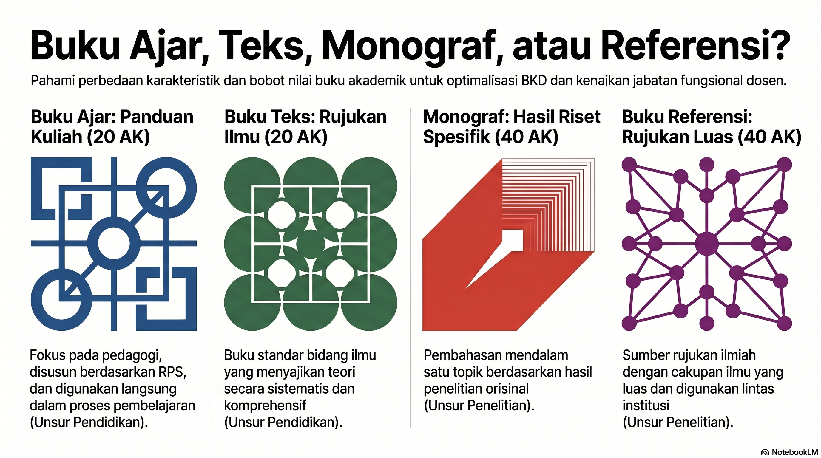 Buku Ajar, Buku Teks, Monograf, atau Buku Referensi? Kenali Bedanya Sebelum Menulis